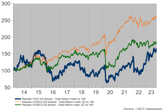 DIECI ANNI DI INVESTIMENTI SULLE BANCHE